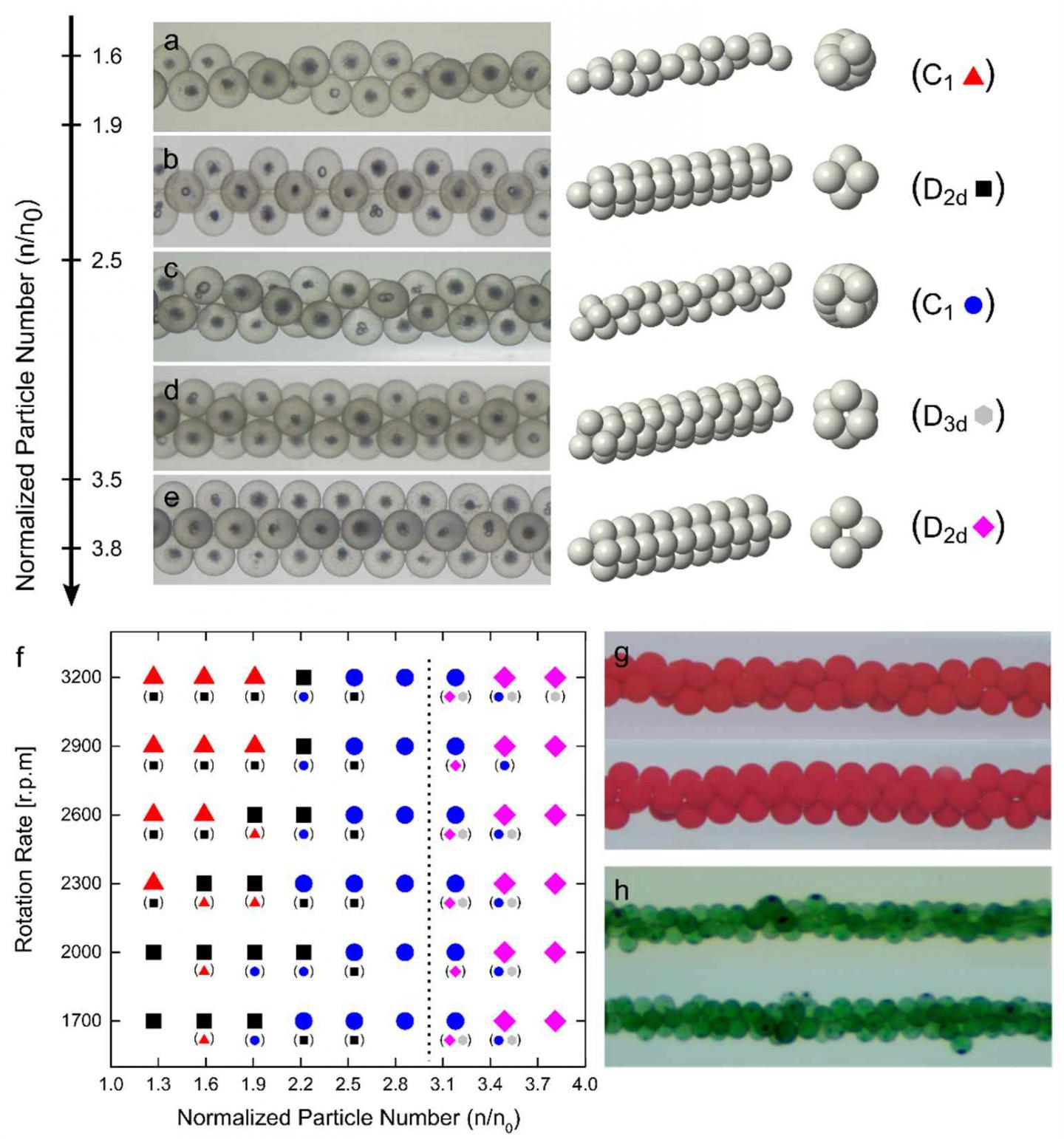 Different Particle Assemblies