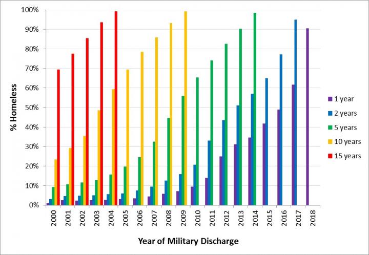 Veterans Battle Homelessness Long after Discharge from the Military