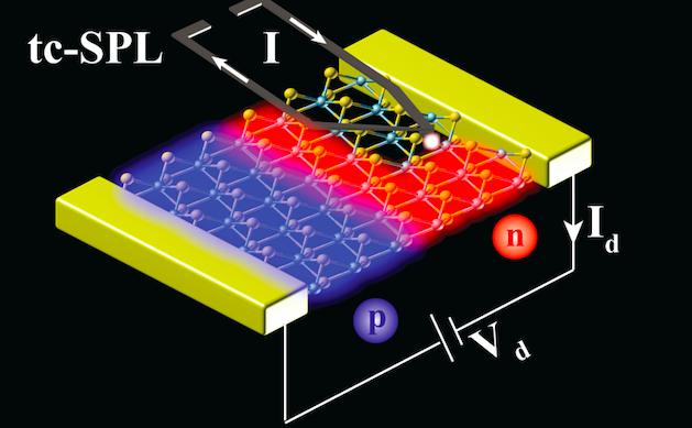 Heated Probe Etches P-N Junctions on 2D Semiconductor