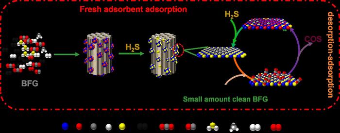 H₂S removal and regeneration mechanism of NH₃–CuO/13X-3 adsorbent