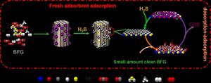 H₂S removal and regeneration mechanism of NH₃–CuO/13X-3 adsorbent