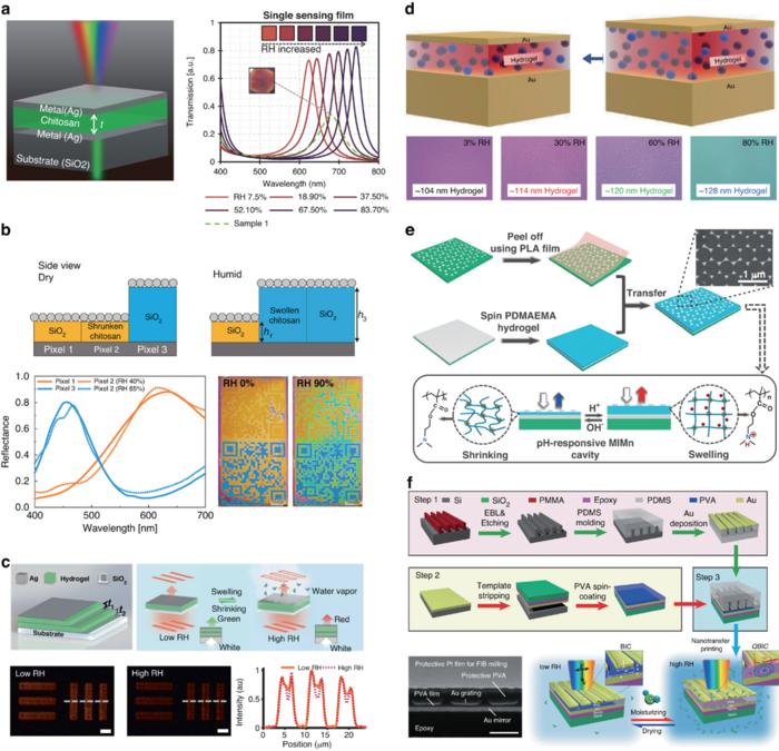 Diverse applications of photonic devices integrated with a two-dimensional hydrogel thin film.