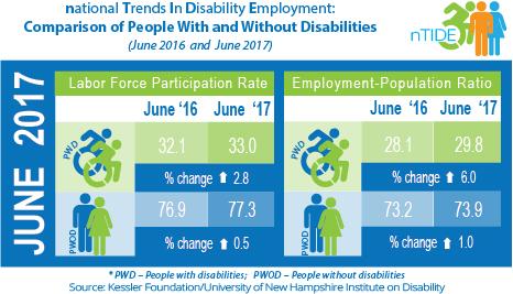 Comparison of Economic Indicators for People with and without DIsabilities