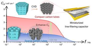 High Density Carbon Tube Nanoarray Design Miniaturize Filter Capacitors