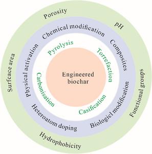 Revolutionizing Carbon Materials: Engineered Biochar for a Greener Future