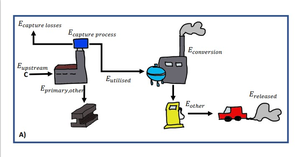 CCU production chain