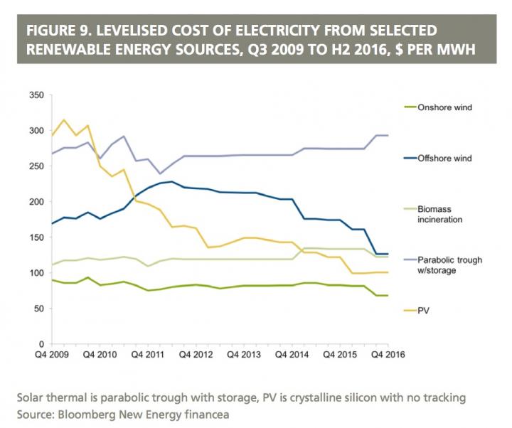 Falling Cost of Renewable Electricity