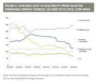 Falling Cost of Renewable Electricity