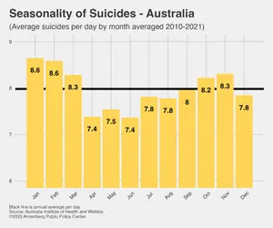 Seasonality of suicides - Australia