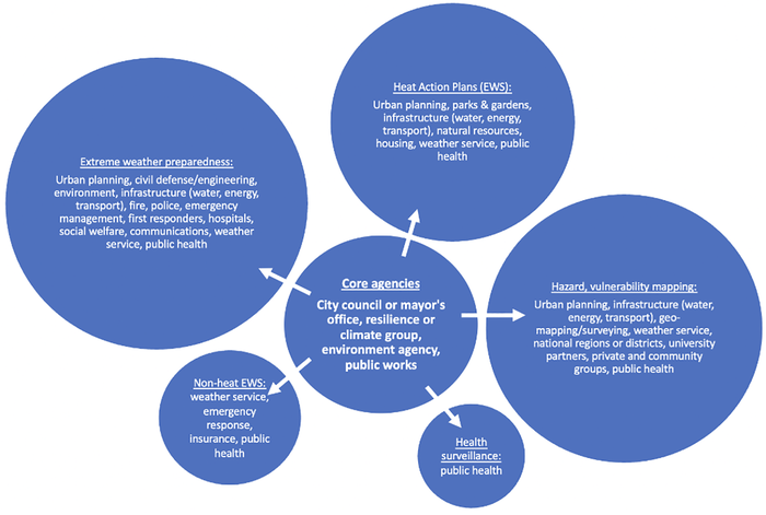 Implementation agencies commonly reported in climate plans of 22 highly health-adaptive large cities