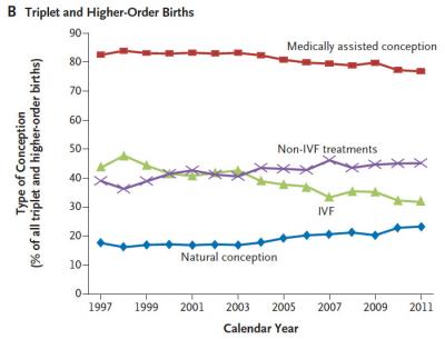 Triplet Trends