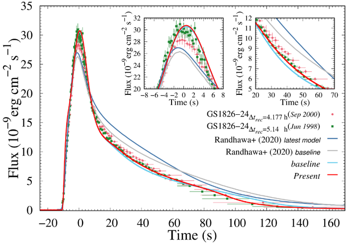 The best fit baseline and Present modeled light curves to the observed light curve of the event of June 1998, and the best fit Randhawa et al.