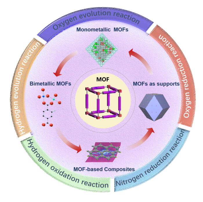 Recent Progress In Mofs For El Image Eurekalert Science News Releases 