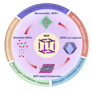 Recent progress in MOFs for electrocatalysis