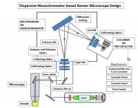 Dispertive Monochromator-based Raman Microscope Design