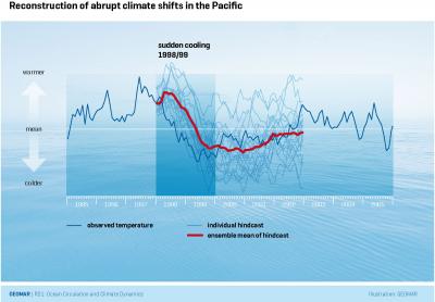 Observed and Predicted Temperature Changes in the Pacific