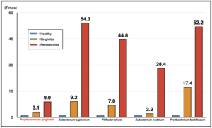 Figure 1. Change in bacterial activity per site