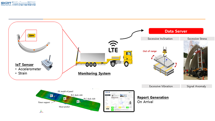 A smart portable delivery monitoring system for real time tracking of precast structures.