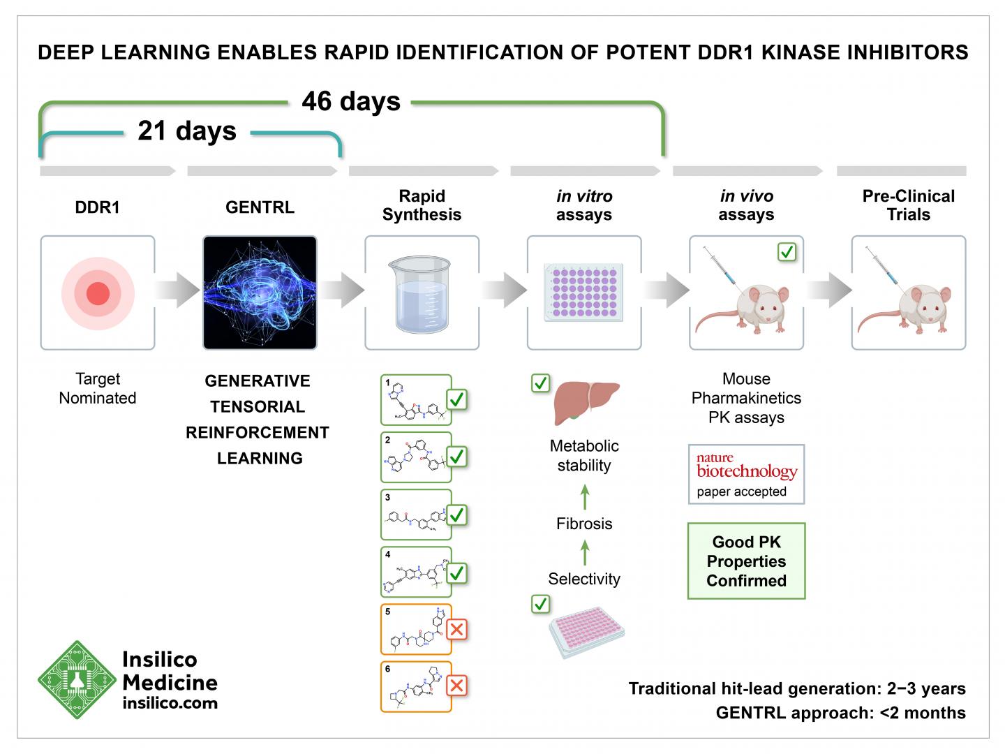 Deep Learning Enables Rapid Identification of Potent DDR1 Kinase Inhibitors
