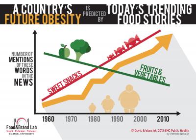 A Country's Future Obesity is Predicted by Today's Trending Food Stories