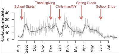 Daily Rates of Children’s Asthma Hospitalizations in Texas