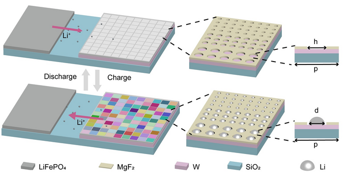 The schematic and working mechanism of the low-powered dynamic plasmonic color display