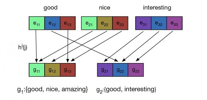 Using Weight Sharing to Improve Machine Learning
