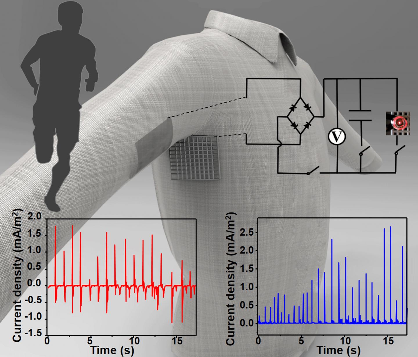 Application of the 3D-Printed E-Textile for Energy Management