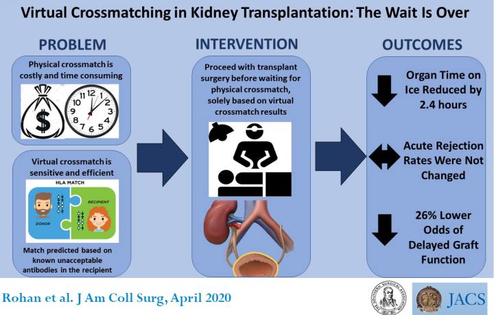 Virtual Crossmatching in Kidney Transplantation: The Wait Is Over