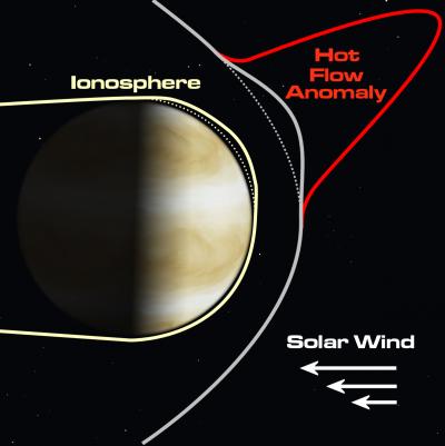 Hot Flow Anomalies in the Solar Wind Near Venus