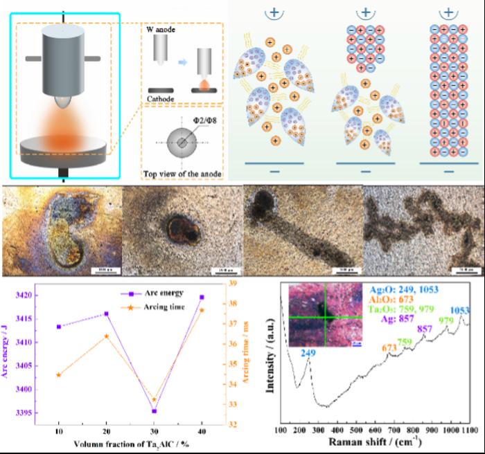 Arc erosion mechanism of Ag-Ta2AlC electrical contact materials