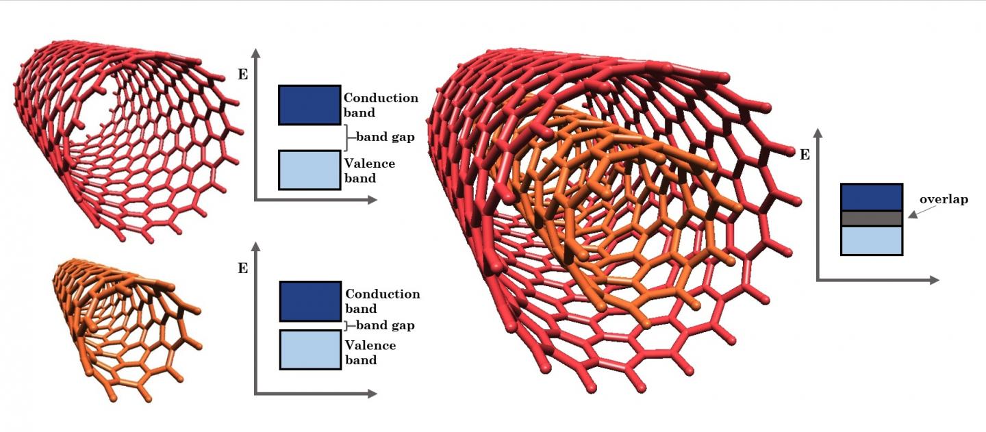 Double-Walled Carbon Nanotubes