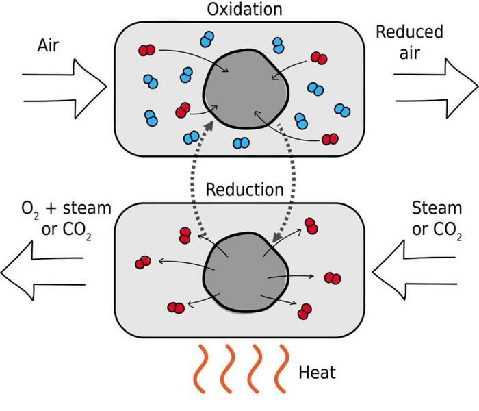 LIberating oxygen in an energy efficient way