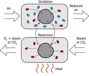 LIberating oxygen in an energy efficient way