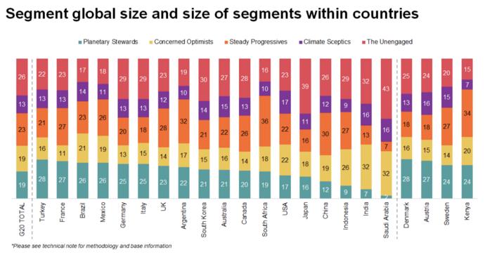 A social tipping point: Survey shows more G20 citizens now demand action to protect the planet than those who don't