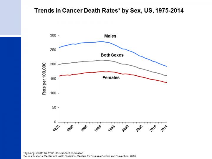 Cancer death rate has dropped 25 percent sinc | EurekAlert!