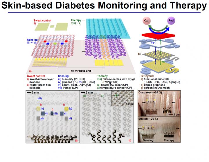 GP-hybrid Electrochemical Devices and Thermoresponsive Drug Delivery Microneedles