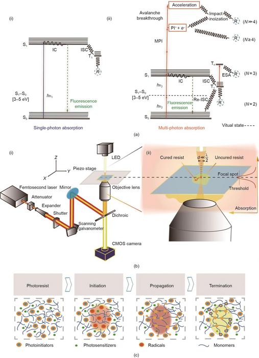 Schematic of the fundamental theorem and MPP-based micro/nanomanufacturing system.