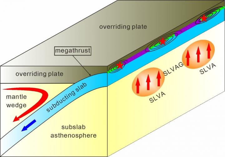 Illustration of the influence of subslab heterogeneity on the generation of giant earthquakes
