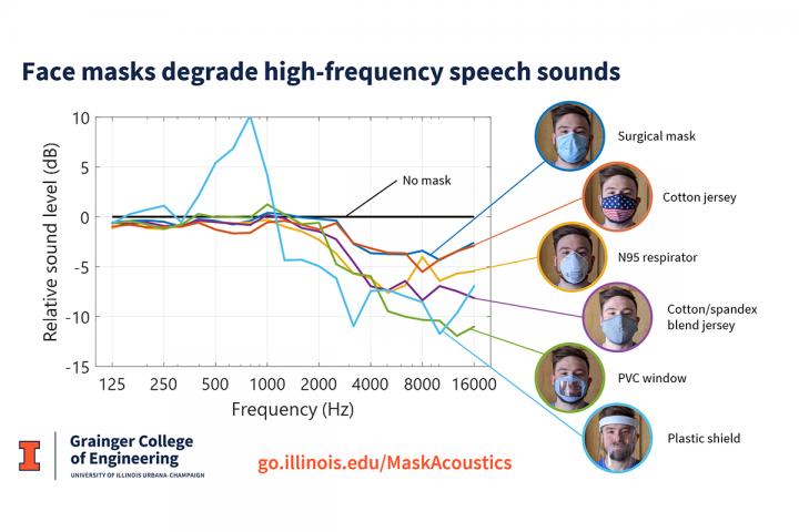 Face masks degrade high-frequency speech sound