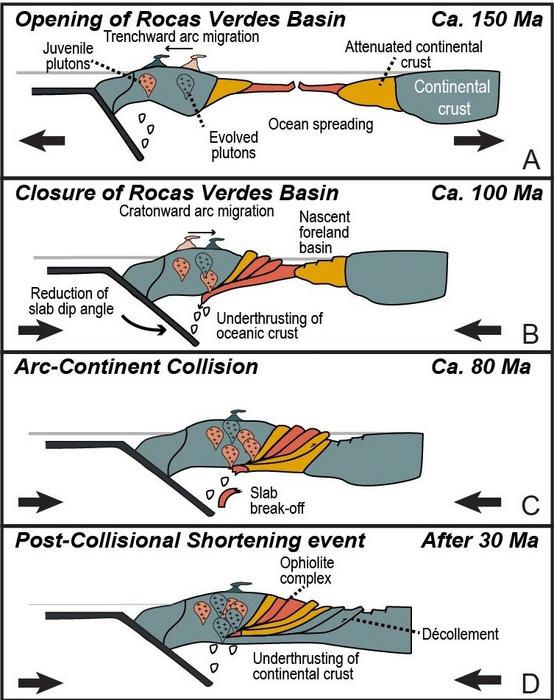 Back Arc Basin Opening and Closing