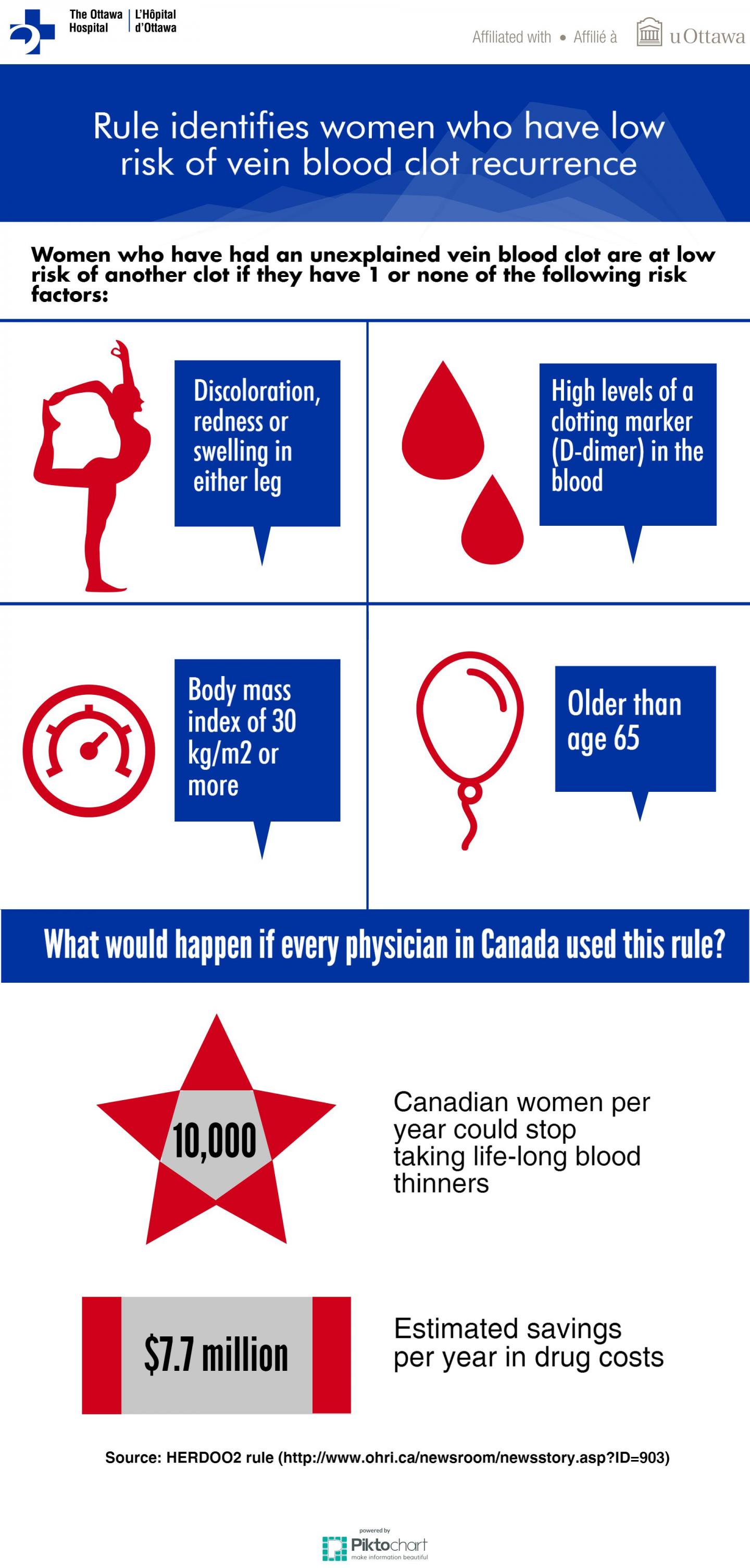 Rule Identifies Women Who Have Low Risk of Vein Blood Clot Recurrence