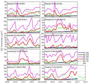 Comparison of the simulated SO42− concentrations at the superstation from the five experiments and observations