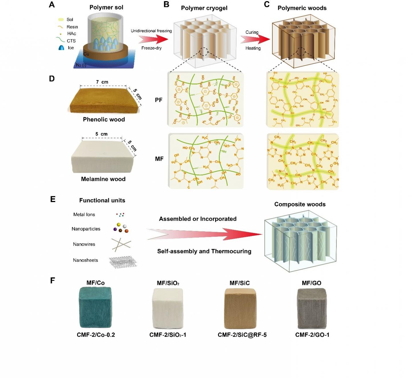 How Artificial Woods are Formed