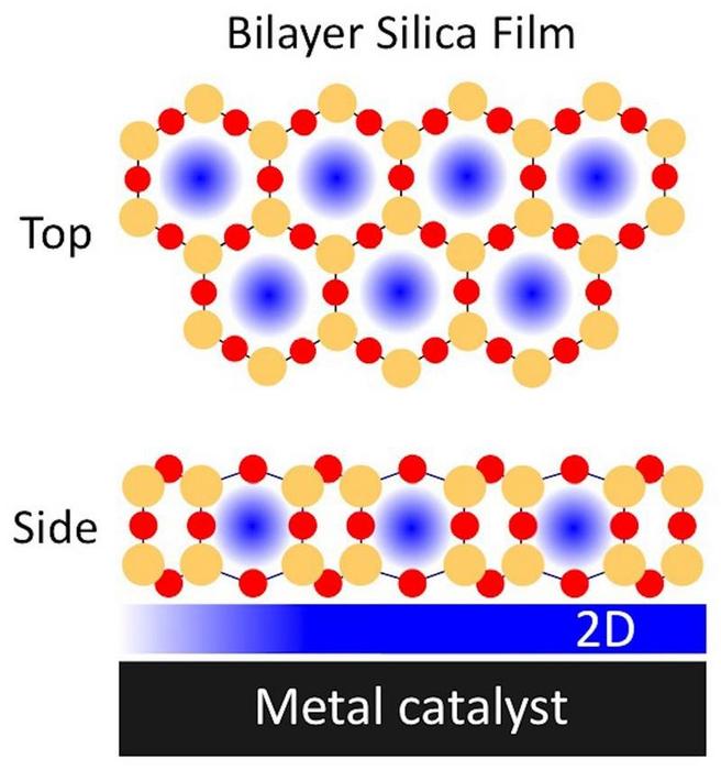 Silica Films Mean Better Catalysts in Confined Two-Dimensional Spaces