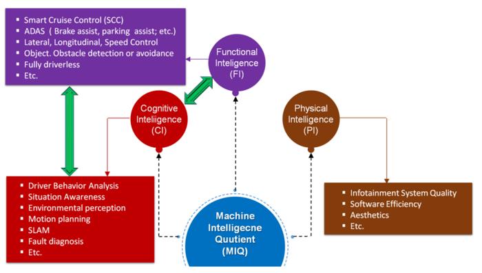 This concept highlights how PI, CI, and FI work together to enhance the intelligence of an autonomous vehicle. It emphasizes the pivotal role of Decision Making, which bridges both CI and FI, contributing significantly to a holistic evaluation of vehicle