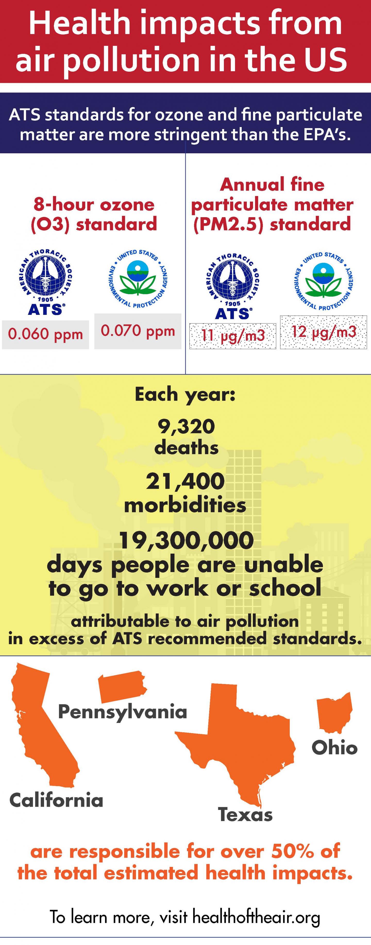 Health Risks Related to Ozone & Particulate Pollution in US