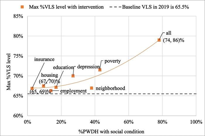 effect on HIV