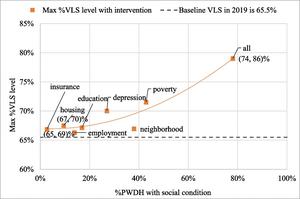 effect on HIV