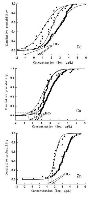 Species Sensitivity Distribution Curve of the Individual Level Acute Toxicity, Chronic Toxicity and 